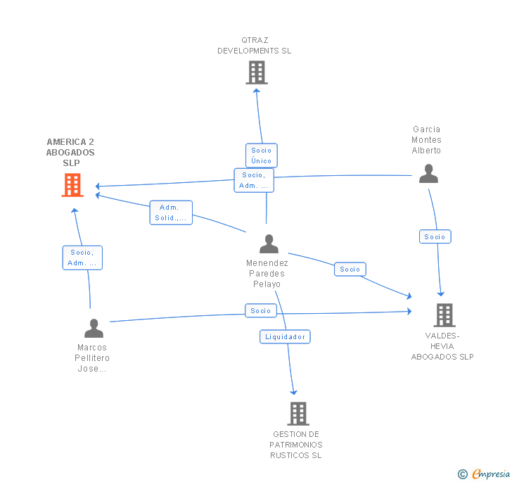 Vinculaciones societarias de AMERICA 2 ABOGADOS SLP
