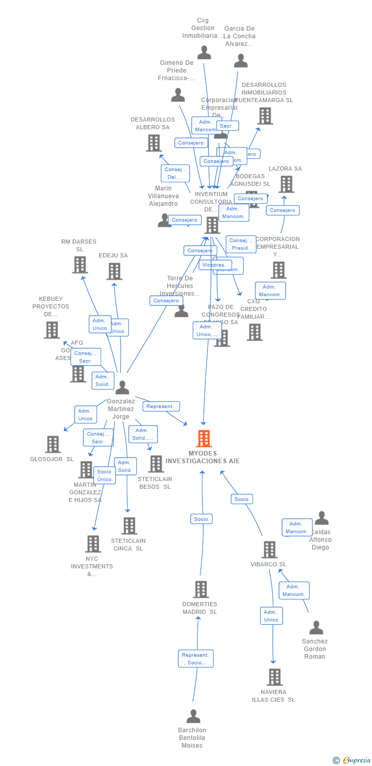 Vinculaciones societarias de MYODES INVESTIGACIONES AIE (EXTINGUIDA)