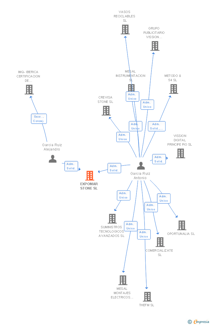 Vinculaciones societarias de EXPOMAR STONE SL