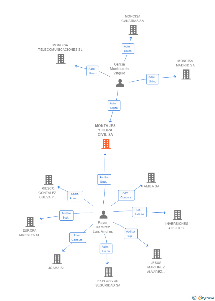 Vinculaciones societarias de MONTAJES Y OBRA CIVIL SA