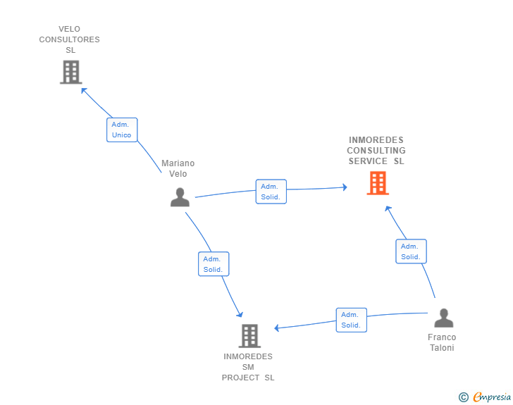 Vinculaciones societarias de INMOREDES CONSULTING SERVICE SL