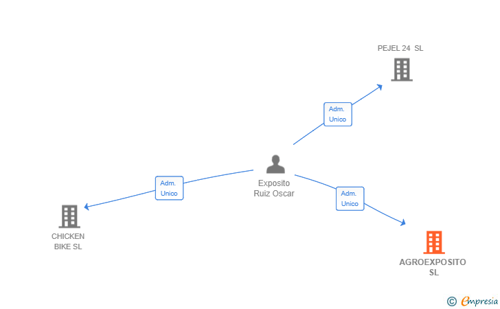 Vinculaciones societarias de AGROEXPOSITO SL