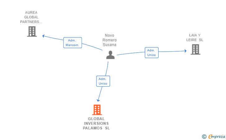 Vinculaciones societarias de GLOBAL INVERSIONS PALAMOS SL