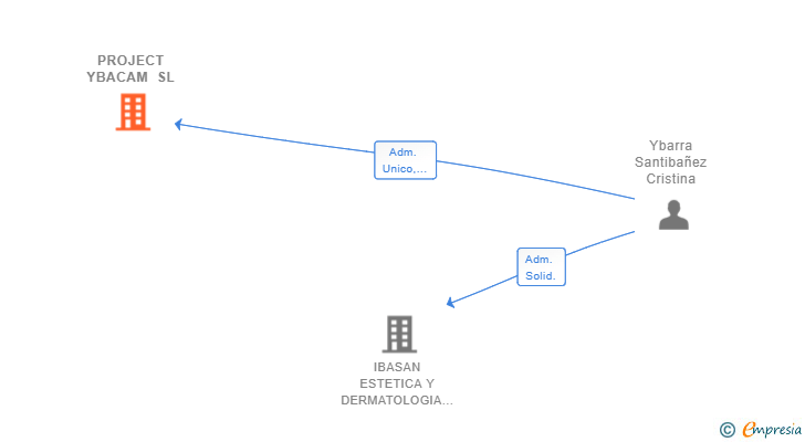 Vinculaciones societarias de PROJECT YBACAM SL