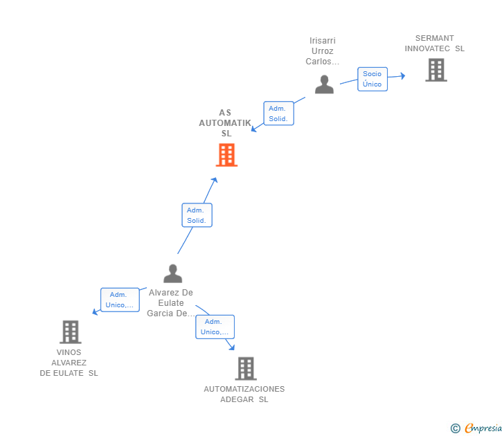 Vinculaciones societarias de AS AUTOMATIK SL