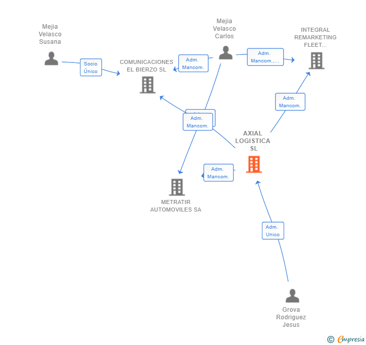 Vinculaciones societarias de AXIAL LOGISTICA SL