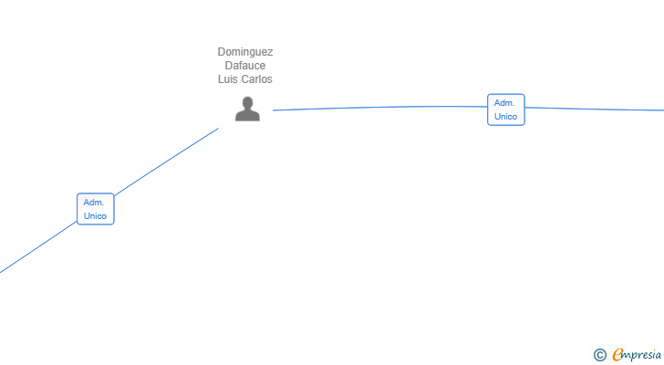 Vinculaciones societarias de TOMAHAWK CONSULTING SL