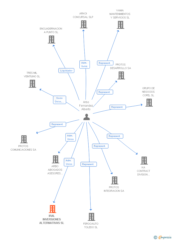 Vinculaciones societarias de IRAL INVERSIONES ALTERNATIVAS SL