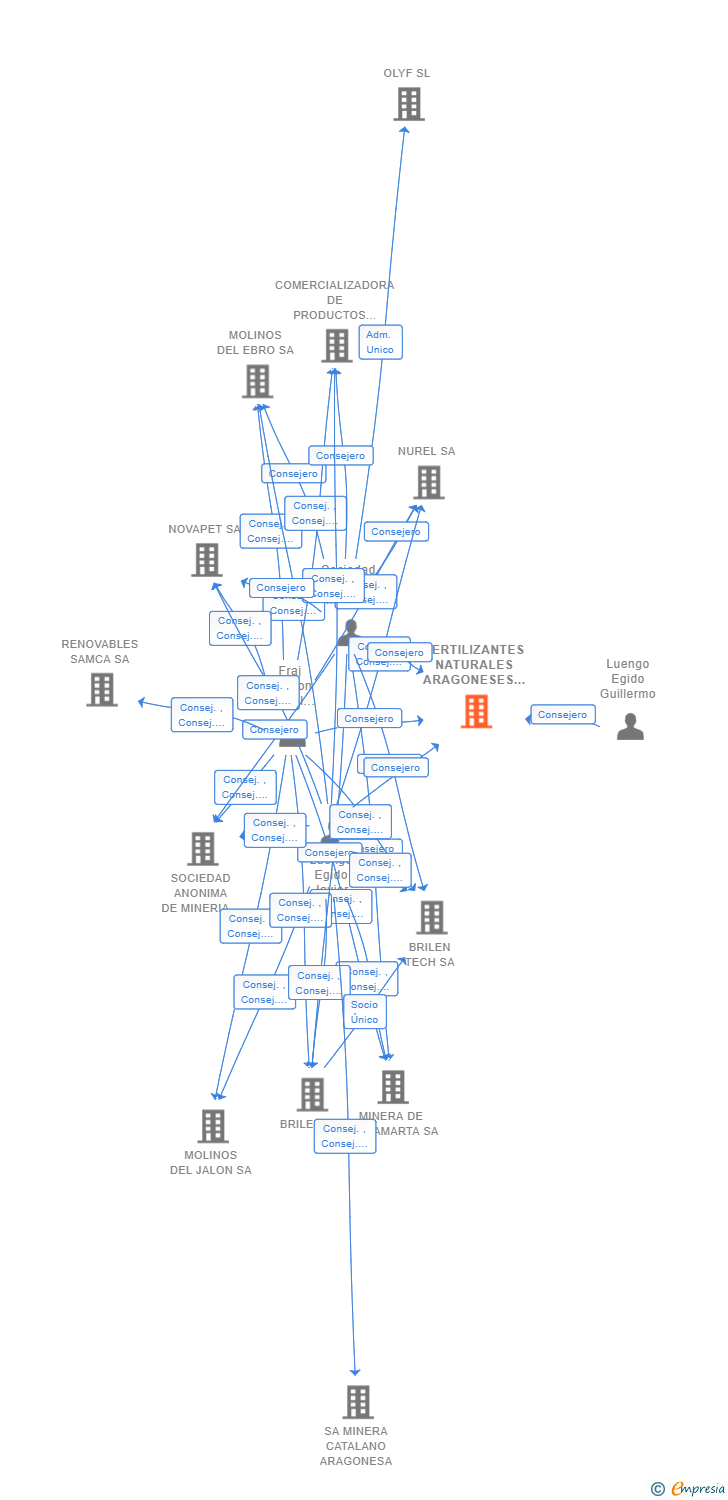 Vinculaciones societarias de FERTILIZANTES NATURALES ARAGONESES SL