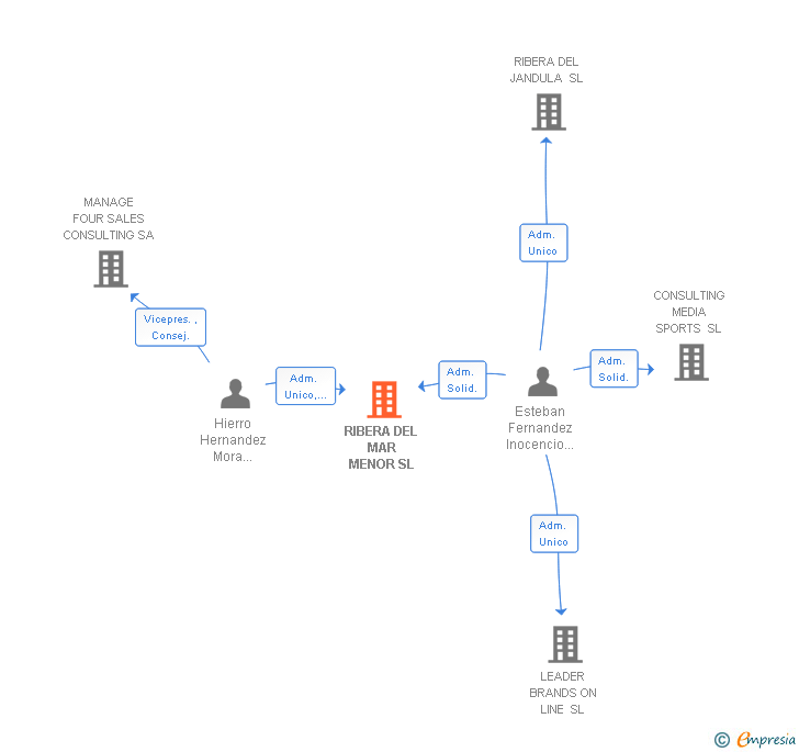 Vinculaciones societarias de RIBERA DEL MAR MENOR SL