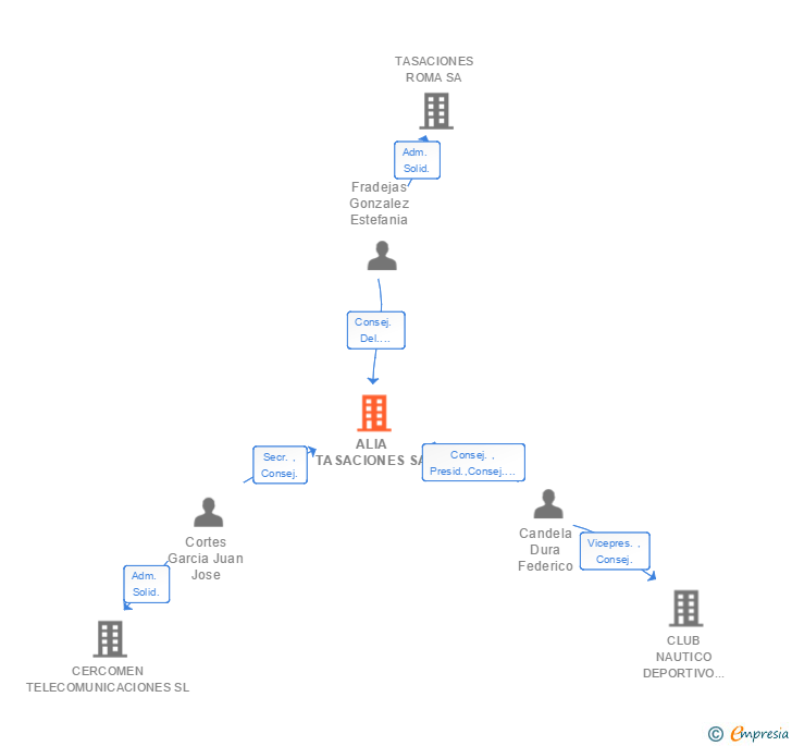 Vinculaciones societarias de ALIA TASACIONES SA