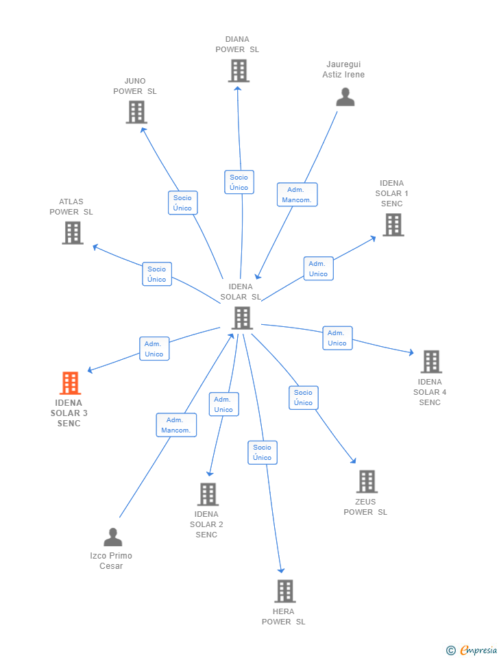 Vinculaciones societarias de IDENA SOLAR 3 SENC