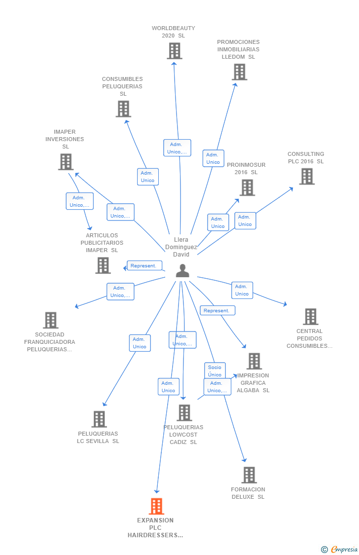 Vinculaciones societarias de EXPANSION PLC HAIRDRESSERS LOWCOST SL