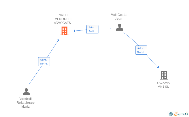 Vinculaciones societarias de VALL VENDRELL I TORRENT ADVOCATS SCIV