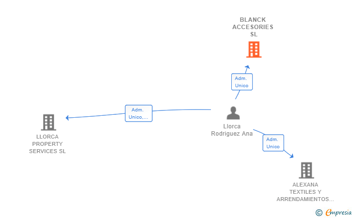Vinculaciones societarias de BLANCK ACCESORIES SL