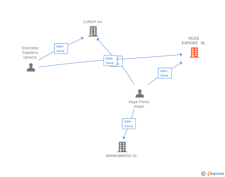 Vinculaciones societarias de VEZA EXPORT SL