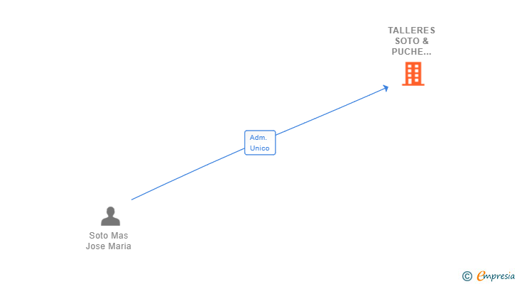 Vinculaciones societarias de TALLERES SOTO & PUCHE 2022 SL