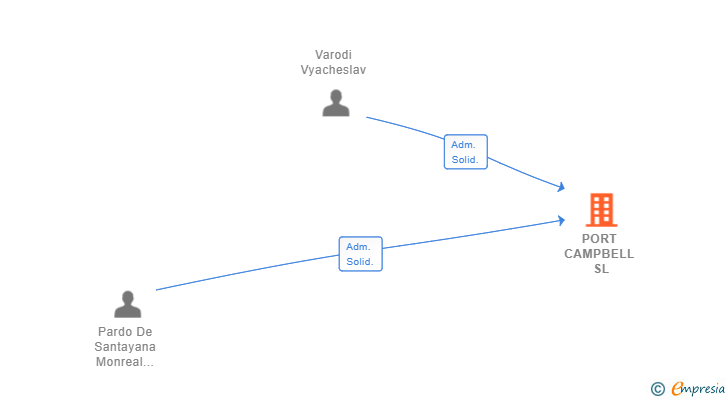 Vinculaciones societarias de PORT CAMPBELL SL