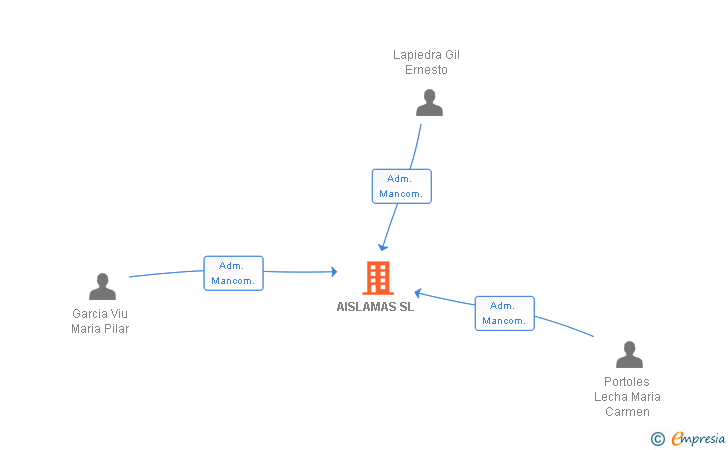 Vinculaciones societarias de AISLAMAS SL