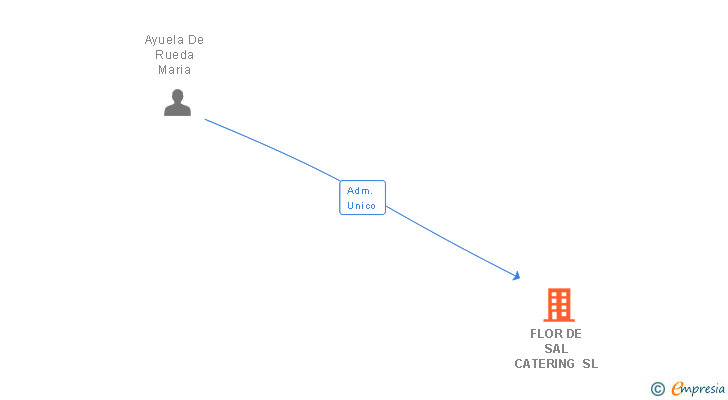 Vinculaciones societarias de FLOR DE SAL CATERING SL