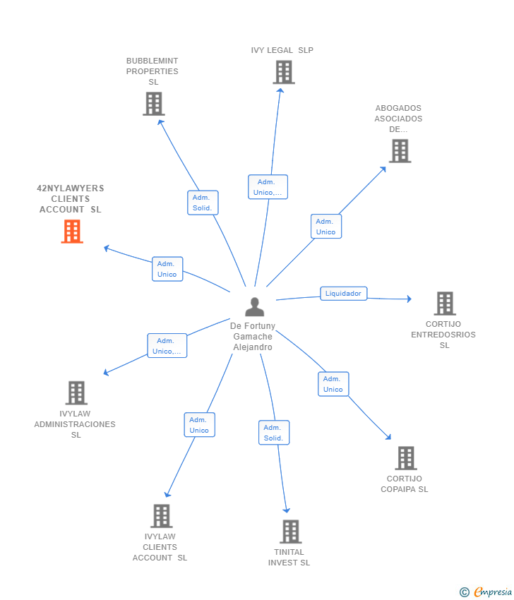 Vinculaciones societarias de 42NYLAWYERS CLIENTS ACCOUNT SL
