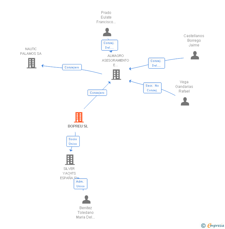 Vinculaciones societarias de BOPREU SL