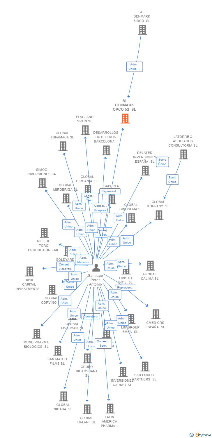 Vinculaciones societarias de AI DENMARK OPCO 52 SL