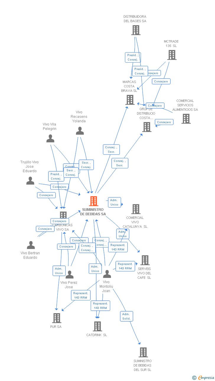Vinculaciones societarias de SUMINISTRO DE BEBIDAS SA