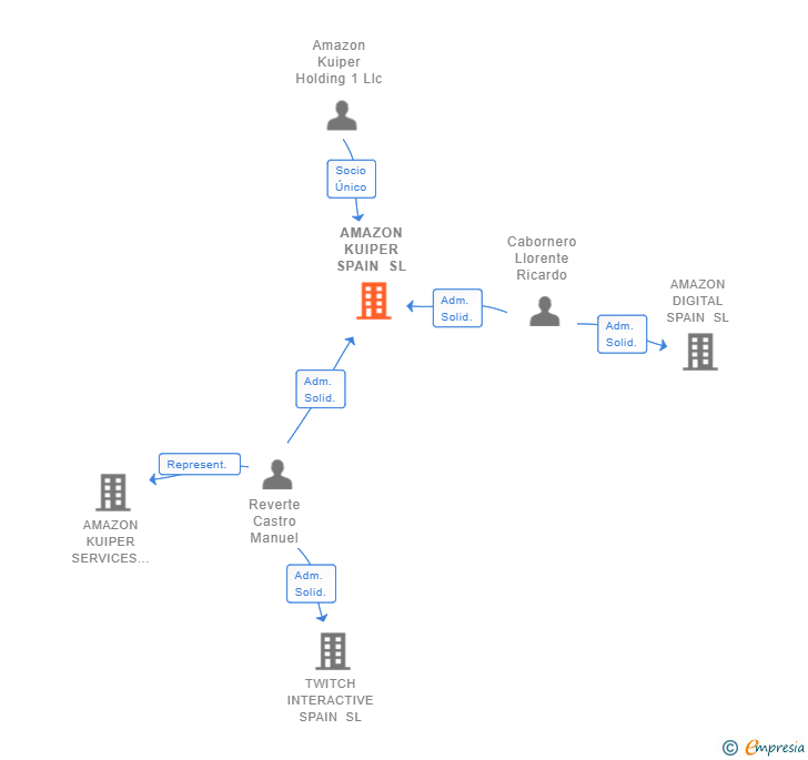Vinculaciones societarias de AMAZON KUIPER SPAIN SL
