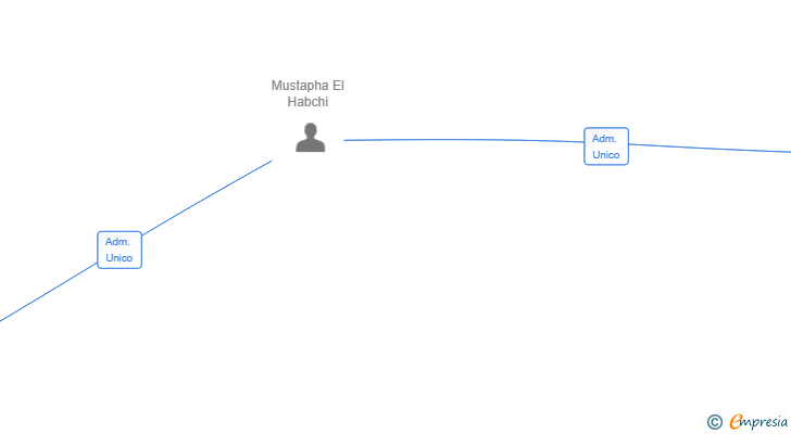 Vinculaciones societarias de MULTISERVICIOS OBRANTE SL