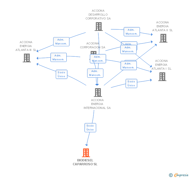 Vinculaciones societarias de BIODIESEL CAPARROSO SL