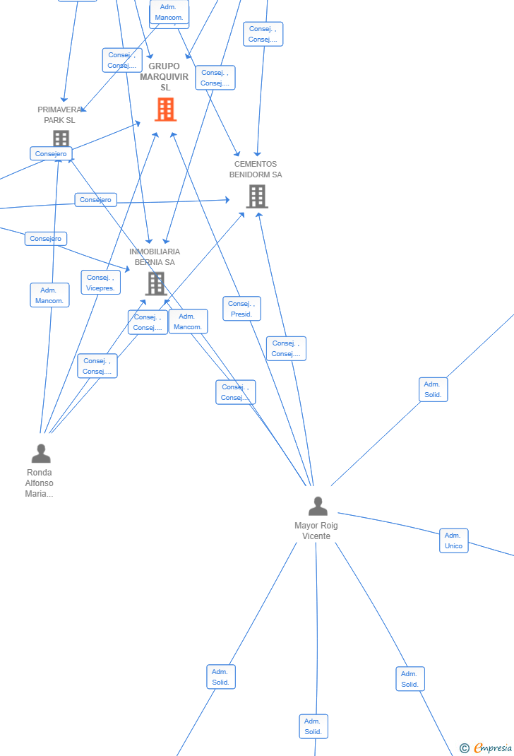 Vinculaciones societarias de GRUPO MARQUIVIR SL