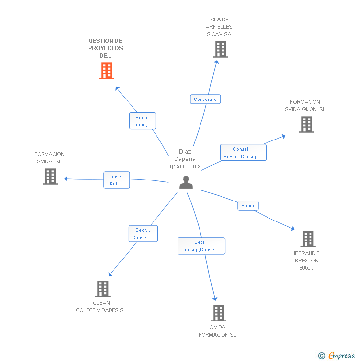Vinculaciones societarias de GESTION DE PROYECTOS DE DEPENDENCIA SA