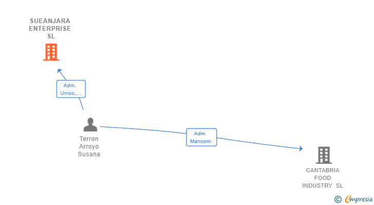 Vinculaciones societarias de SUEANJARA ENTERPRISE SL