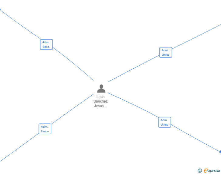 Vinculaciones societarias de KEIO GLOBAL HOLDINGS SL