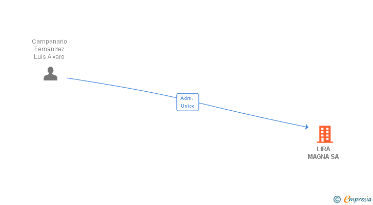 Vinculaciones societarias de LIRA MAGNA SL