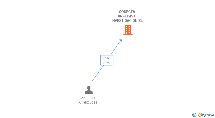 Vinculaciones societarias de CONECTA ANALISIS E INVESTIGACION SL