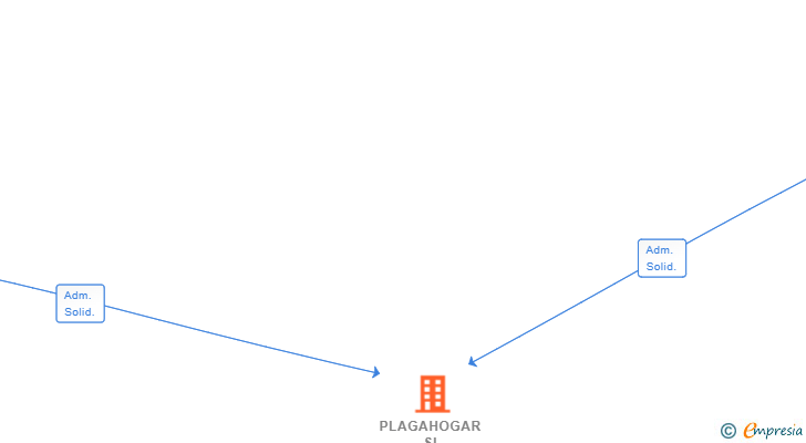 Vinculaciones societarias de PLAGAHOGAR SL