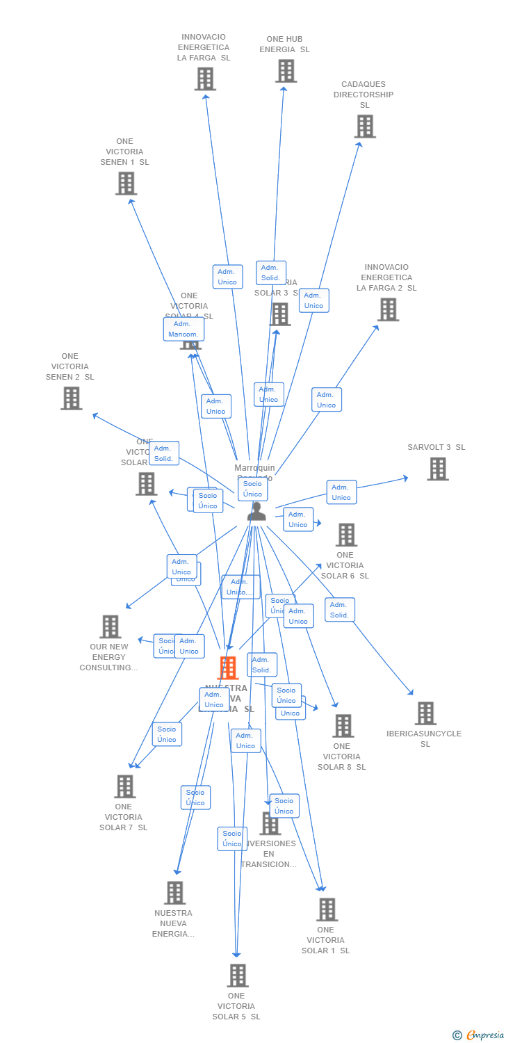Vinculaciones societarias de NUESTRA NUEVA ENERGIA SL