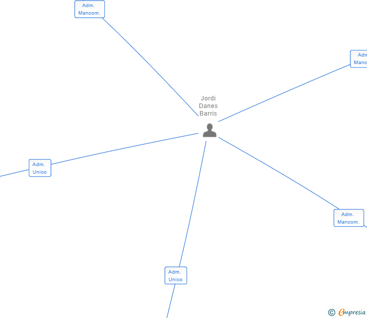 Vinculaciones societarias de LM GARROTXA GROUP SL