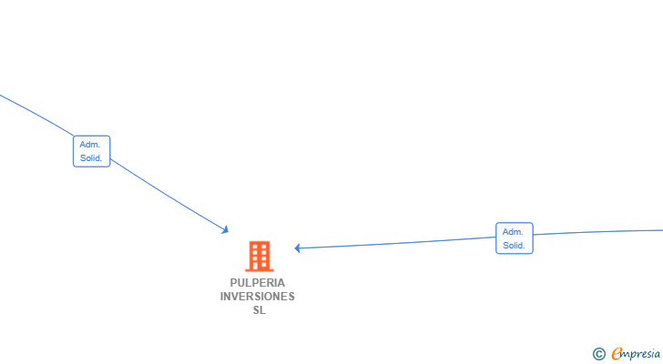 Vinculaciones societarias de PULPERIA INVERSIONES SL
