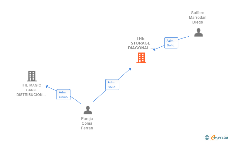 Vinculaciones societarias de THE STORAGE DIAGONAL SL