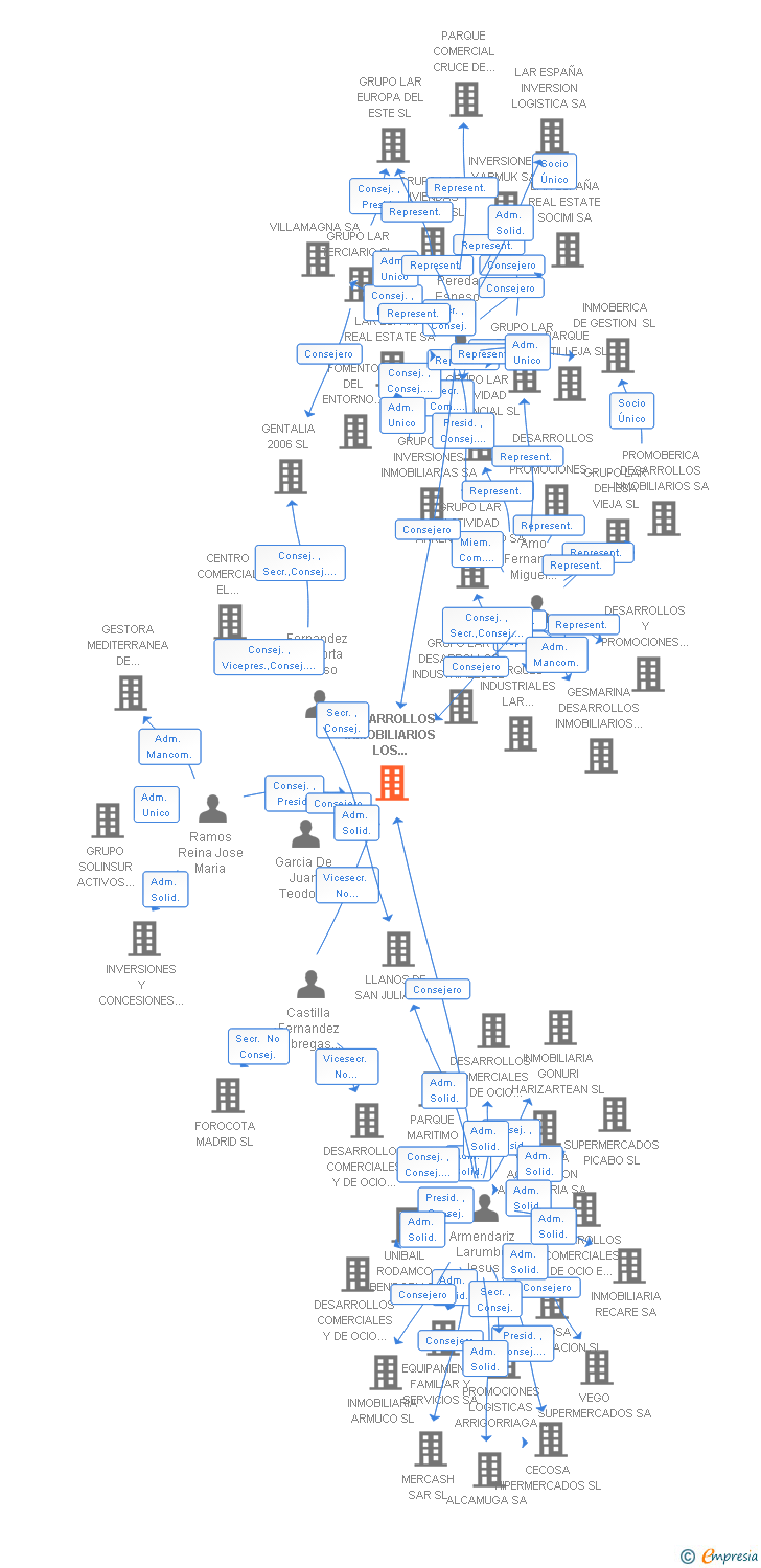 Vinculaciones societarias de DESARROLLOS INMOBILIARIOS LOS BERROCALES SL