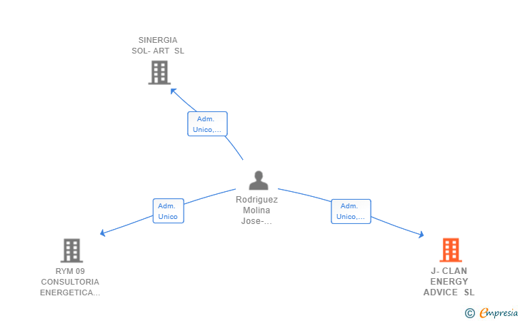 Vinculaciones societarias de J-CLAN ENERGY ADVICE SL