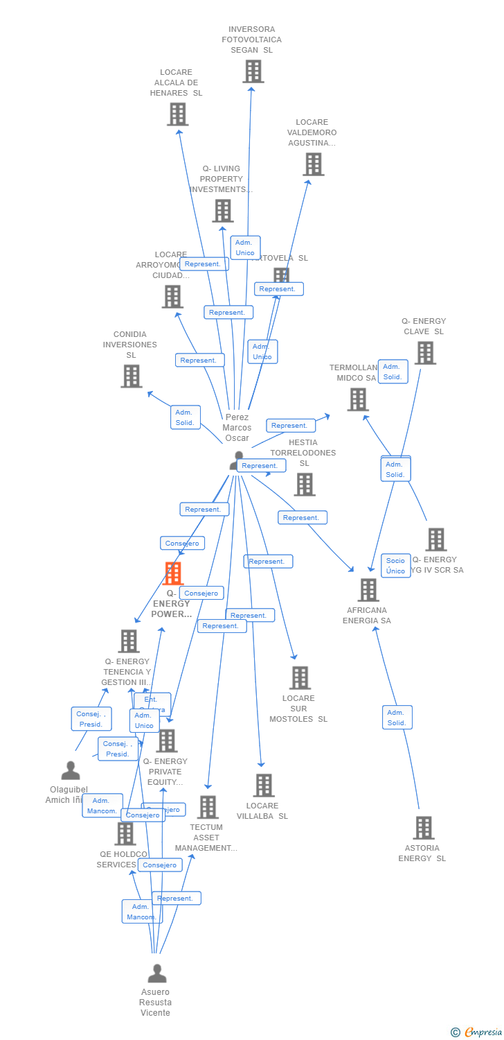 Vinculaciones societarias de Q-ENERGY POWER MARKETS SL