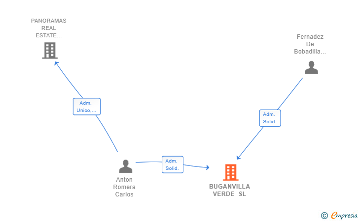 Vinculaciones societarias de BUGANVILLA VERDE SL