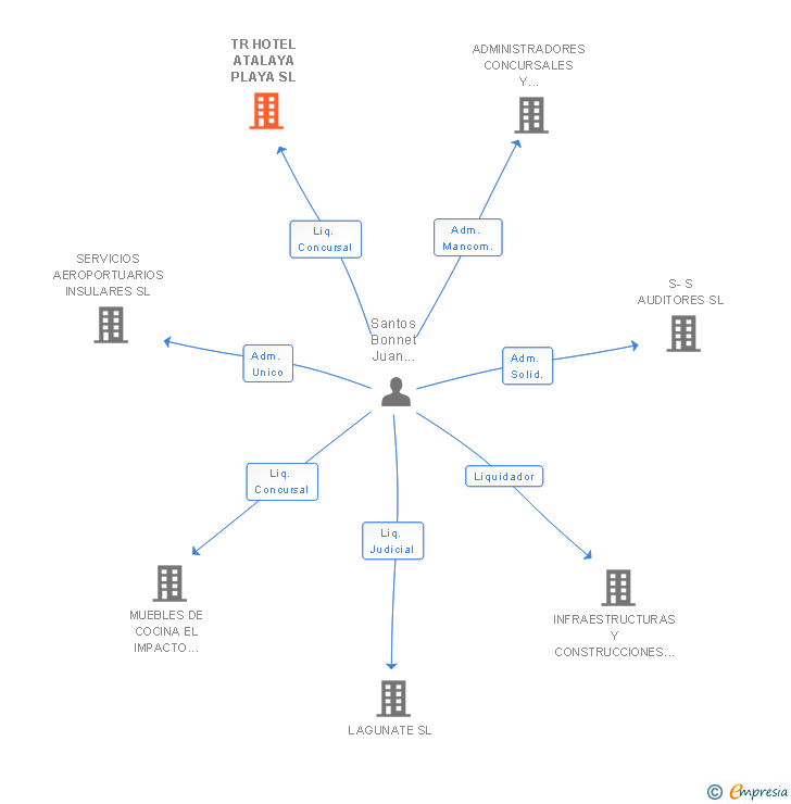 Vinculaciones societarias de TR HOTEL ATALAYA PLAYA SL