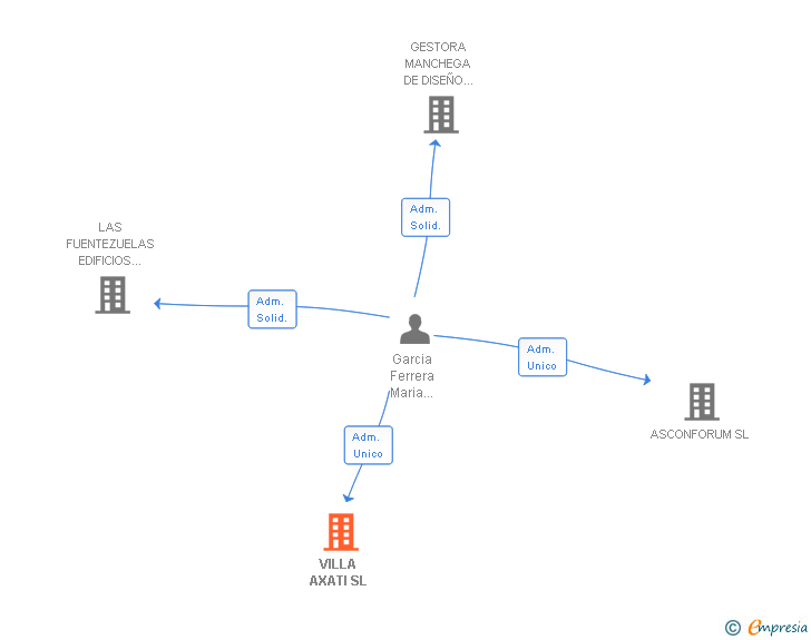 Vinculaciones societarias de VILLA AXATI SL