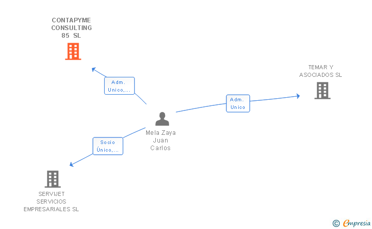 Vinculaciones societarias de CONTAPYME CONSULTING 85 SL