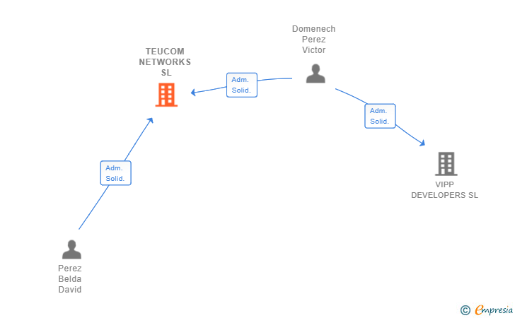 Vinculaciones societarias de TEUCOM NETWORKS SL